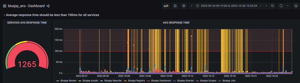 Dashboard of Bluejay response times